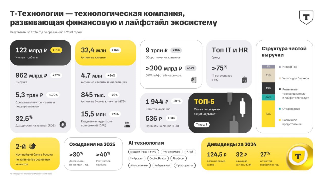 «Т-Технологии» объявили итоги своей финансовой деятельности за четвертый квартал и весь 2024 год, проведенной по стандартам МСФО.  Компания зафиксировала значительное увеличение выручки в 2024 году, достигнув уровня в 962 миллиарда рублей, что в два раза больше, чем ранее. Квартальная выручка увеличилась в 2,3 раза, составив 338 миллиардов рублей.  — Чистая прибыль составила 39 миллиардов рублей, увеличившись на 87% по сравнению с прошлым годом. За весь 2024 год прибыль повысилась на 51%, достигнув 122 миллиардов рублей. — Рентабельность капитала достигла 30,2% в квартале и 32,5% за год. — Количество клиентов экосистемы компании к концу 2024 года увеличилось на 18%, достигнув 48 миллионов человек.  Компания надеется увеличить чистую прибыль в 2025 году на не менее чем 40%, сохранив рентабельность капитала более 30%.  Совет директоров предложил выплатить финальные дивиденды за 2024 год в размере 32 рубля на акцию.