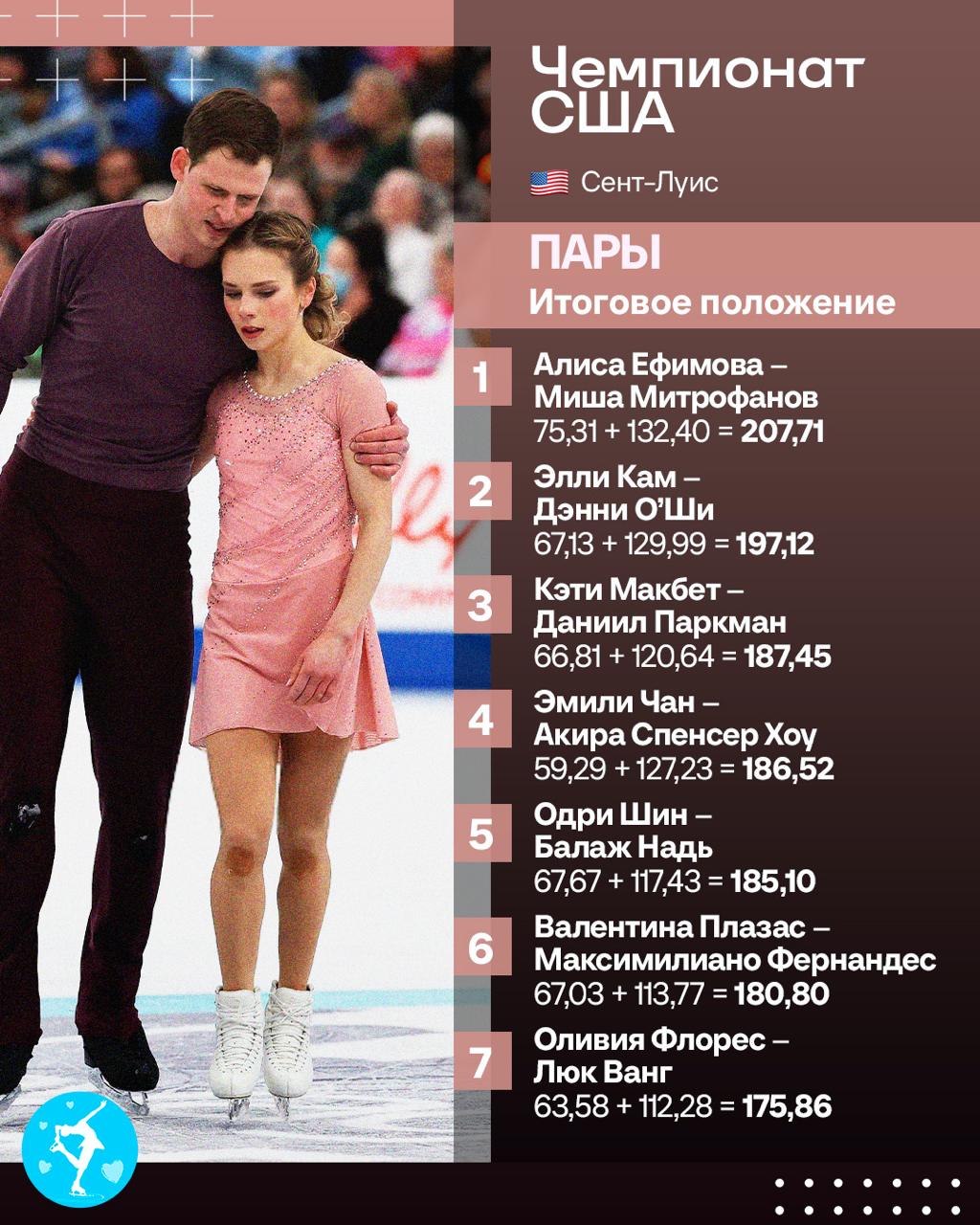 Ефимова и Митрофанов победили на чемпионате США по фигурному катанию 1 Алиса Ефимова Миша Митрофанов 207 71 2 Элли Кам Дэнни О Ши 197 12 3 Кэти Макбет Даниил Паркман 187 45 4 Эмили Чан Акира Спенсер Хоу 186 52 5 Одри Шин Балаж Надь 185 10 Лучший канал о фигурном катании