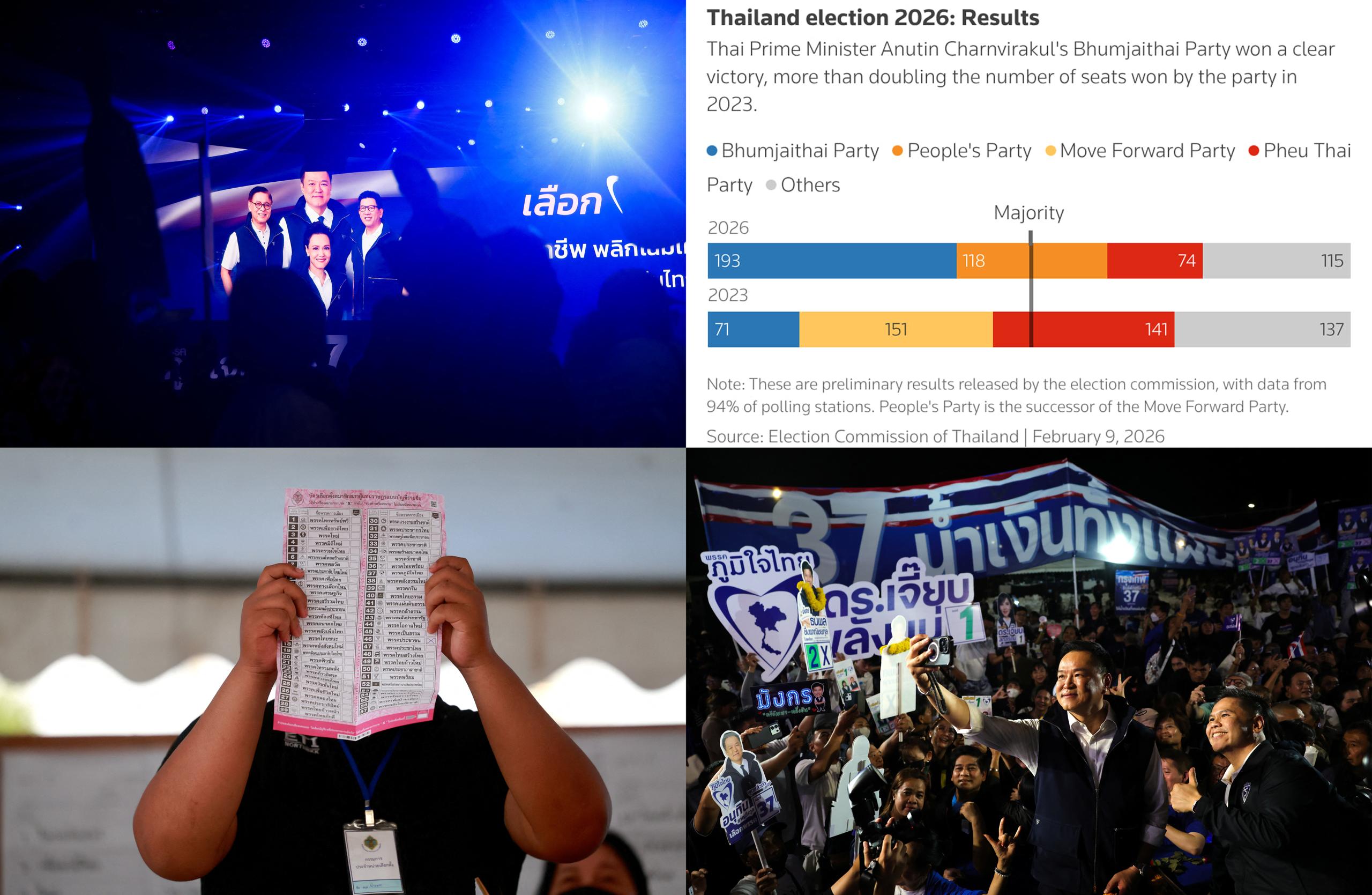Монархисты наносят ответный удар итоги досрочных парламентских выборов в Таиланде 8 февраля в Таиланде состоялись досрочные парламентские выборы которые прошли вместе с референдумом о подговтоке новой Конституции Фоном для выборов стали экономическая стагнация из за которой долг домохозяйств превысил 90 ВВП всплеск кибермошенничества и военный конфликт с Камбоджей в результате чего впервые за многие годы победу одержала консервативная промонархическая партия Бхумджайтхай Контекст Всего за 6 месяцев до выборов расклад сил в Таиланде кардинально изменилась в сентябре 2025 года после отстранения премьер министра Пхэтхонгтхан Чинават правительство возглавил лидер партии Бхумджайтхай Анутин Чарнвиракул Уже 12 декабря он столкнувшись с противодействием оппозиции в Палате представителей решил не дожидаться грозившего ему вотума недоверия и инициировал роспуск парламента Военные действия на границе с Камбоджей вызвавшие всплеск национализма и мобилизацию вокруг короля Рамы X выбили почву из под ног у оппозиционной Народной партии преемницы распущенного в 2024 году Движения вперед аккумулировавшей протестный электорат с программой децентрализации власти и реформы армии Некогда доминирующая партия Пхыа Тхай контролируемая могущественным кланом Чинават также подошла к выборам с низкими рейтингами вследствие провала программы цифрового кошелька в рамках инициативы предлагалось выдать каждому гражданину по 10 тыс цифровых бат и разочарования либерального городского электората не простившего ей тактический союз с военными в 2023 году Избирательная система Выборы 500 местной Палаты представителей проходят по смешанной системе 400 депутатов избираются в одномандатных округах по системе простого большинства 100 депутатов избираются по партийным спискам в общенациональном округе Число избирателей и явка Всего в списки было включено 52 922 923 избирателя а явка составила 65 17 на 10 47 п п ниже чем в 2023 году Результаты выборов По итогам выборов в которых приняли участие 5 089 кандидатов от 57 партий места в нижней палате распределились следующим образом Бхумджайтхай 193 места 122 Народная партия 118 мест 33 Пхыа Тхай 74 места 67 Кла Тхам 58 мест 58 Демократическая партия 22 места 3 Еще 35 мест между собой разделили 17 небольших партий Примечательно что Бхумджайтхай победила не только на юге но и в северо восточных и центральных провинциях страны традиционных вотчинах клана Чинават и Пхыа Тхай где они доминировали почти 20 лет Хотя Народная партия сохранила первенство в Бангкоке и крупных городах где молодежь поддержала ее партийные списки она заметно сдала позиции в одномандатных округах При этом чистота выборов была поставлена под сомнение в то время как избирком сообщил о 113 зарегистрированных жалобах наблюдатели фиксировали тысячи сообщений о нарушениях на фоне чего оппозиция требует пересчетов голосов в ряде округов Парадоксально но вместе с массовой поддержкой консерваторов на референдуме большинство избирателей 65 43 проголосовало за инициативу прогрессивной оппозиции по пересмотру Конституции 2017 года Прогнозы Хотя благодаря внешней угрозе консерваторы и одержали историческую победу Бхумджайтхай так и не получила парламентского большинства что вынуждает Анутина искать союзников для создания коалиции Поскольку Народная партия отказалась от сотрудничества премьер министр попробует договориться с новичками из Кла Тхам ослабленной Пхыа Тхай и малыми партиями Вероятно что процесс подготовки и принятия новой Конституции станет ключевым полем битвы и предметом торга В свою очередь международные партнеры включая США и Китай будут внимательно следить за внешнеполитическим курсом Анутина который несмотря на агрессивную националистическую риторику накануне выборов известен своим прагматизмом Однако главный итог выборов закат эпохи в политической жизни Таиланда когда внутренняя политика страны определялась соперничеством военных и клана Чинават выборывмире