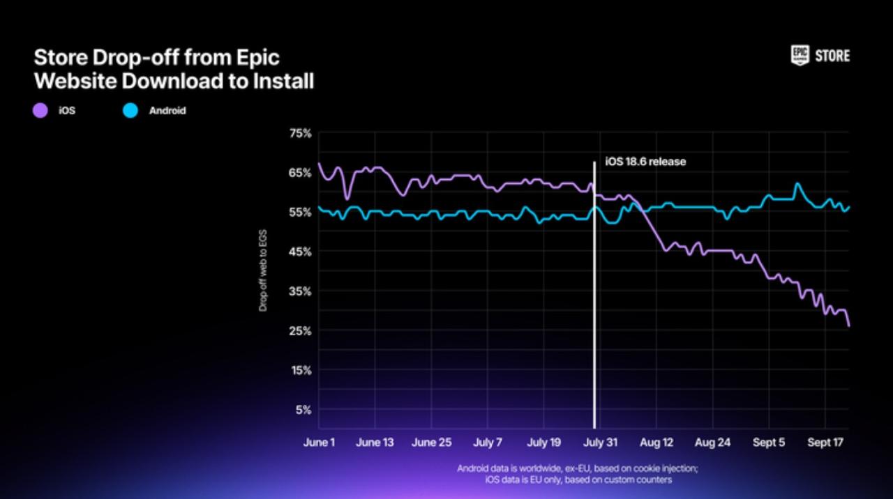 Epic Games доказала что Apple специально отпугивала пользователей от установки сторонних магазинов приложений Процент отказов от установок Epic Games Store на iOS снизился с 65 до 25 после выхода iOS 18 6 в июне Это произошло благодаря изменениям в процессе установки сторонних магазинов приложений которые Apple была вынуждена упростить по требованию Еврокомиссии Теперь для установки магазина требуется выполнить всего 6 шагов вместо прежних 15 По данным Epic Games на iOS теперь проще установить сторонний магазин приложений чем на Android что также подтверждает статистика компании   www iphones ru 1338930 новости iphonesru