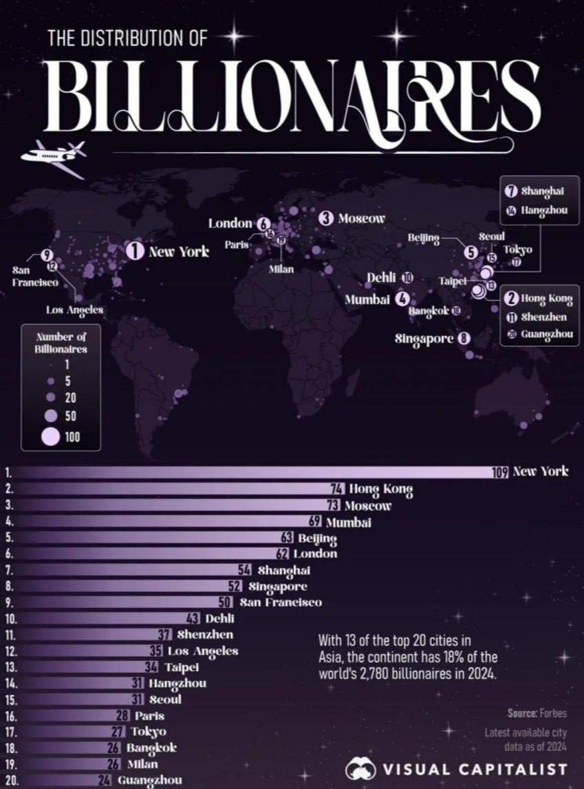 Рейтинг городов по концентрации миллиардеров Нью Йорк с большим отрывом занимает первое место здесь проживают 109 миллиардеров Ни один другой город даже близко не подходит к этому уровню плотности миллиардеров Занимающий второе место Гонконг отстает от Нью Йорка на 35 человек В Москве которая занимает третье место в рейтинге проживает 73 миллиардера Города Азии составляют значительную часть рейтинга Гонконг Мумбаи Пекин Шанхай Сингапур и Шэньчжэнь входят в первую десятку Один только Китай представлен сразу 5 городами bisrub