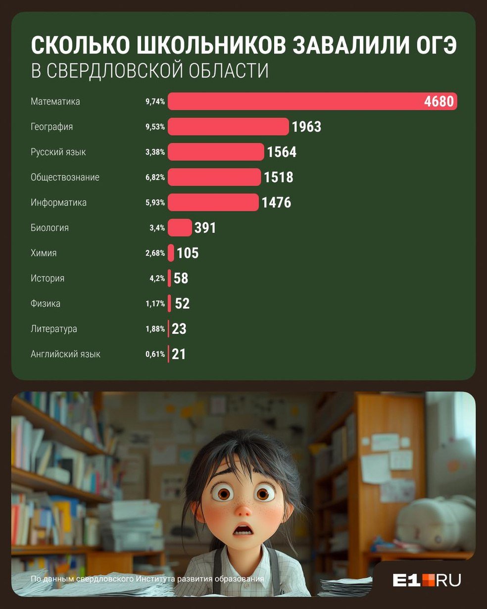 Стало известно, сколько школьников не справились с экзаменами в 2024 году, не набрав минимальное количество баллов на ЕГЭ и ОГЭ. Это тысячи подростков.    составил рейтинг самых сложных предметов. Одиннадцатиклассники хуже всего справились с информатикой — ее не смогли сдать 21,1% выпускников, или 770 из 3650 школьников, выбравших ЕГЭ по этому предмету.  Плохие результаты были и по обществознанию: его завалили 19,49% выпускников, в пересчете это 1406 школьников. Трудности вызвала также химия — с ней не справились 16,39%, или 311 школьников.  У тех, кто сдавал ОГЭ, другие проблемы. Мы уже писали про то, что дети снова завалили математику. Это же коснулось и географии — ее не смогли сдать 9,53% учеников, это 1963 человека.   Плохо написали и информатику: двойку за ОГЭ получили 5,93% учеников, это 1476 детей.  Результаты по другим предметам смотрите на картинках.