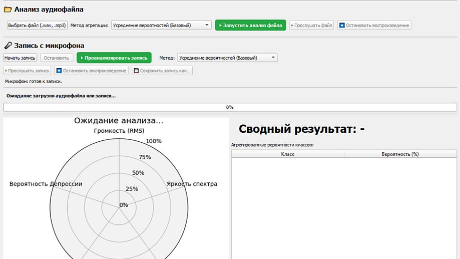 В НГУ представили цифровой метод оценки депрессивных состояний на основе анализа голоса Ученые Новосибирского государственного университета НГУ разработали автоматизированный подход к оценке депрессии основываясь на акустических характеристиках человеческой речи Работы проводились по программе Приоритет 2030 Такая диагностика обладает рядом преимуществ по сравнению с методами самоотчета и интервью так как полностью исключает фактор социальной желательности контролировать голос для скрытия своих симптомов человек не сможет Исследователи на основе более 90 интервью обучили нейросетевую модель которая классифицирует речь по четырем уровням выраженности депрессии от отсутствия симптомов до тяжелой формы В основу разработки легла современная архитектура wav2veс которая позволяет извлекать векторные акустические характеристики голоса Обученная модель демонстрирует высокую точность которая сопоставима с результатами ведущих зарубежных исследований Для практического использования технологии был создан прототип GUI приложения NeuroVoiсe который реализован на базе фреймворка PyQt5 отметил заведующий кафедрой клинической психологии ИММТ НГУ Александр Федоров Разработанный интерфейс обеспечивает полный цикл работы с данными от загрузки или записи аудио до визуализации результатов и экспорта записей Технологию могут применять врачи общего профиля с целью обнаружения коморбидной депрессии при соматических заболеваниях или маскированной депрессии которая часто проявляется в форме физических жалоб болей и недомогания Разработчики намерены расширять параметры программы и вести дальнейшей обучение моделей В будущем технологию могут использовать для диагностики других психических расстройств при наличии дополнительных данных на основе которых можно будет дообучить модель перспективы