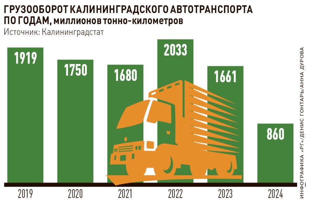 Работавшие за рубежом калининградские дальнобойщики начали возвращаться в регион  За последний год количество транспортных предприятий в российском эксклаве сократилось на 300 штук. По примерным подсчетам, около четырех тысяч водителей ушли с регионального рынка труда в другие сферы либо уехали на заработки за пределы региона. Однако с начала 2025-го они начали возвращаться обратно в Калининградскую область. Причина - в еще более тяжелых и несправедливых условиях труда, чем на родине. Смогут ли дальнобойщики заняться привычным делом и что в целом ждет одну из главных отраслей региональной экономики, рассказали эксперты.