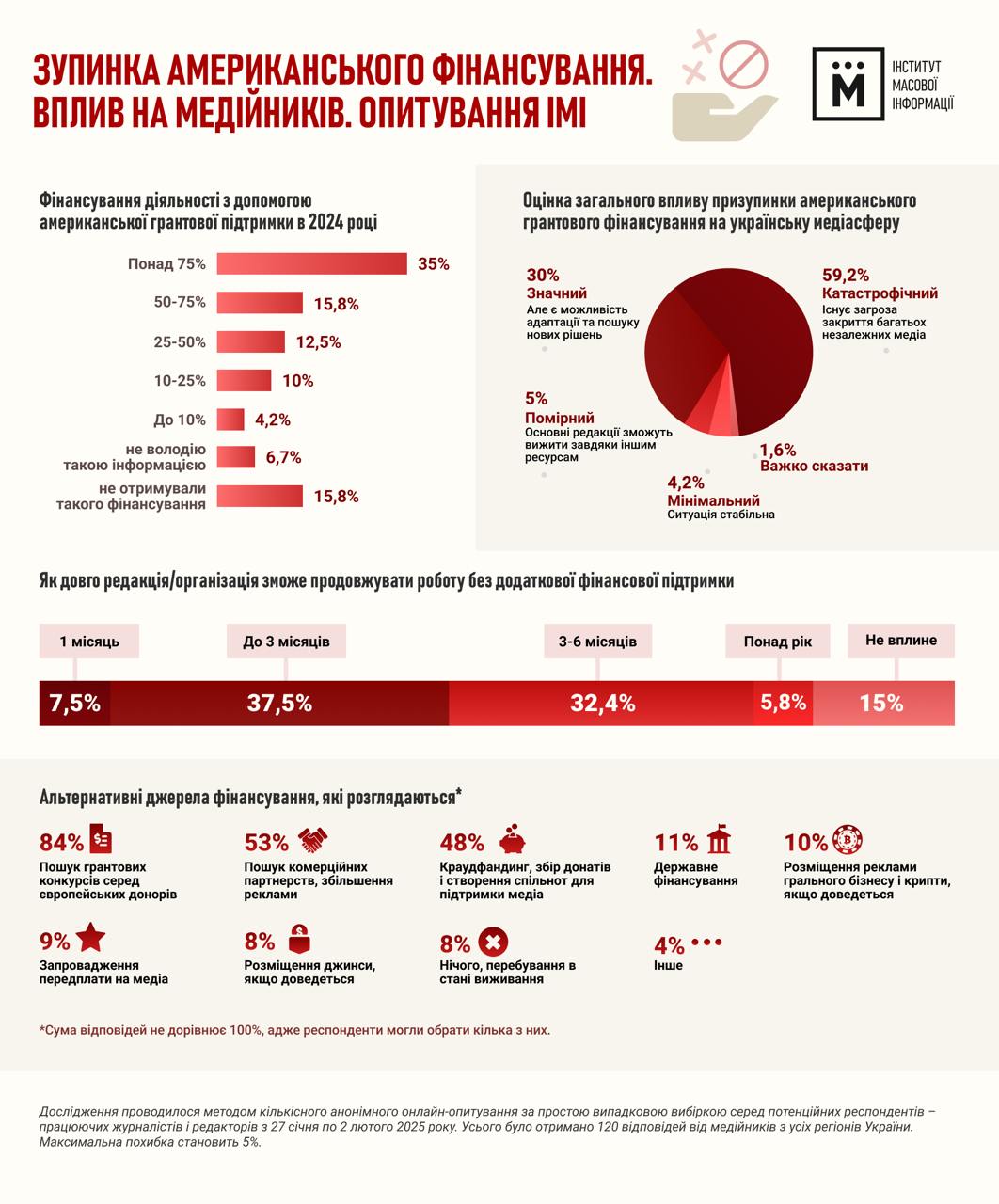 90% сотрудников украинских СМИ ожидают очень негативные последствия для работы медиа из-за прекращения раздачи грантов USAID, свидетельствует опрос Института массовой информации  эта организация сама работает на гранты .  59,2% опрошенных заявили, что ожидают "катастрофические последствия" - закрытие или существенное сокращение работы многих "независимых медиа". Еще 30% ожидают "значительное негативное влияние, но верят в возможность поиска новых решений для поддержки медиа".  Только 4,2% опрошенных заявили, что влияние будет минимальным и они продолжат работать, как и работали.  Не получали никаких грантов от американских организаций всего 15,8% опрошенных. Самый большой процент опрошенных  35%  получали более 75% финансирования за счет грантов. Остальные получали в меньшей мере.  Сайт "Страна"   X/Twitter   Прислать новость/фото/видео   Реклама на канале   Помощь