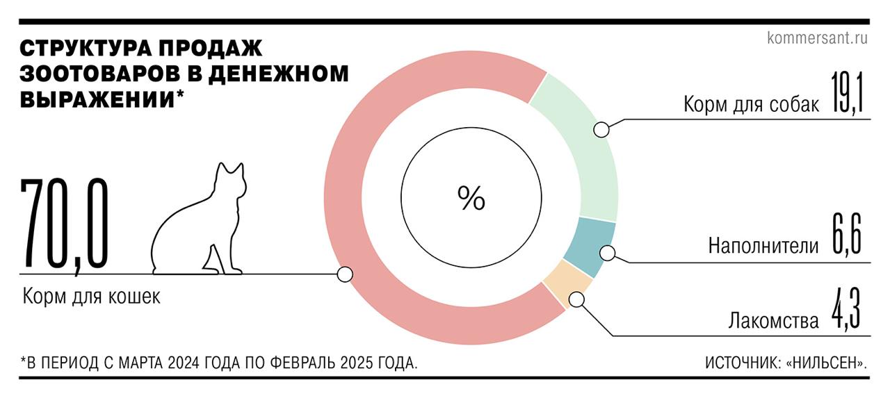 Потребление кормов для домашних животных в России, по прогнозу аналитиков, в 2025 году может увеличиться на 5,1% по сравнению с 2024-м, до 1,4 млн тонн, узнал «Ъ». В консалтинговой компании Strategy Partners считают, что тенденция сохранится. Развитие рынка связывают как с увеличением проникновения промышленных кормов, так и с ростом популяции питомцев. Заводить домашних животных граждан подталкивает одинокое проживание в крупных городах, полагают аналитики. Подробнее — в материале «Ъ». #Ъузнал