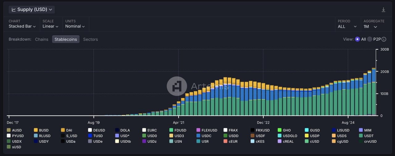 Общая капитализация стейблкоинов превысила $215 млрд, согласно Artemis. На Tether приходится $140 млрд.  Новости   AI   YouTube