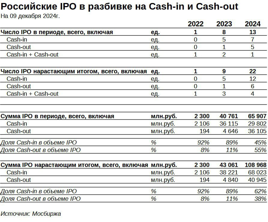 Данные по российским IPO c 2022г. с разбивкой на cash-in и cash-out.  Как видите, общие суммы на фоне прироста денежных средств, депозитов и прочих investable средств и финансовых активов весьма и весьма скромные. Желающие могут свериться с показателями финансовых активов и обязательств домашних хозяйств, репортируемыми ЦБ.  Причем в IPO заметно растет доля cash-out, когда существующие акционеры продают свои акции новым инвесторам, а деньги инвесторов в компанию не поступают. В отличие от cash-in, когда новые инвесторы приобретают новые выпускаемые акции, деньги за которые поступают именно в компанию.  Ясно, что про развитие компаний и трансформацию сбережений в инвестиции, это именно и только cash-in, доля которого, как видите,  .  Выводы очевидны...