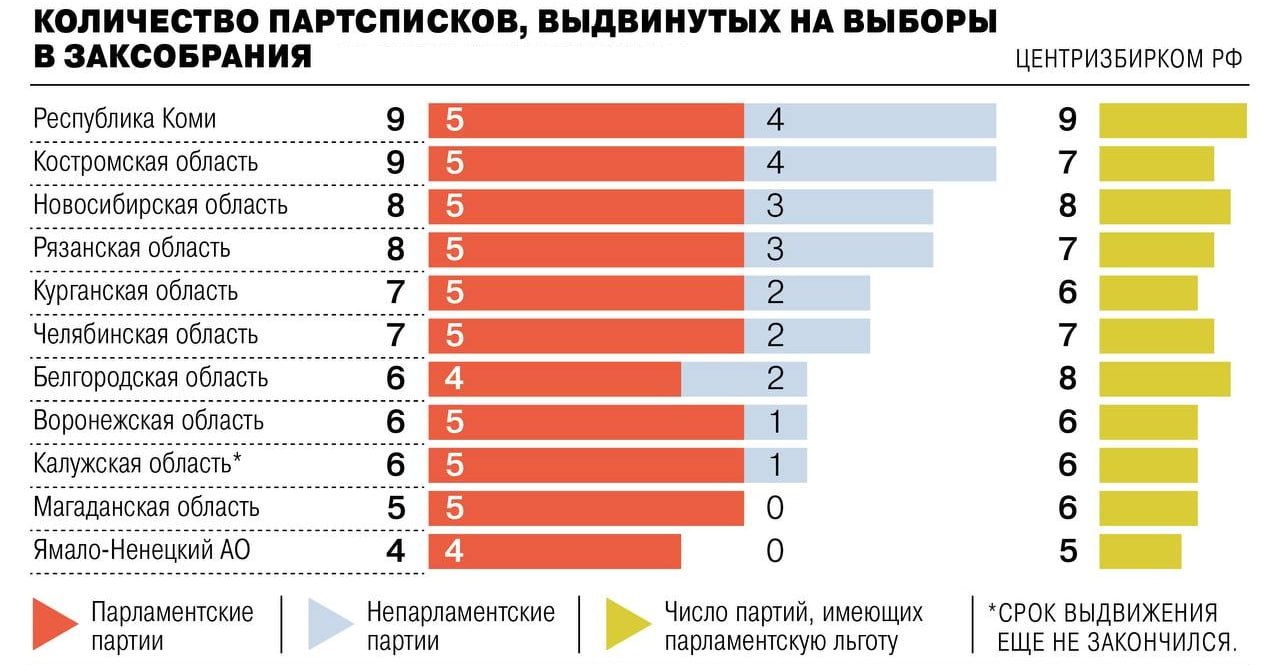 Процедура выдвижения кандидатов в депутаты региональных парламентов завершилась в 10 регионах из 11. В Калужской области это произойдет 1 августа. В среднем по регионам заявились по семь партий: наибольшая активность – в Коми и Костромской области по девять выдвинутых списков ; наименьшая — в Магаданской области пять и ЯНАО четыре списка . Четыре думские партии выдвинулись во всех 11 регионах. «Новые люди» пропустят выборы на Ямале и в Белгородской области. Самой активной среди непарламентских партий оказалась Партия пенсионеров 11 регионов . Лишь одним выдвинутым списком ограничились Партия социальной защиты, Российская партия свободы и справедливости и «Зеленая альтернатива». Всего в выборных кампаниях в регпарламенты заявилось 13 из 23 зарегистрированных российских партий.