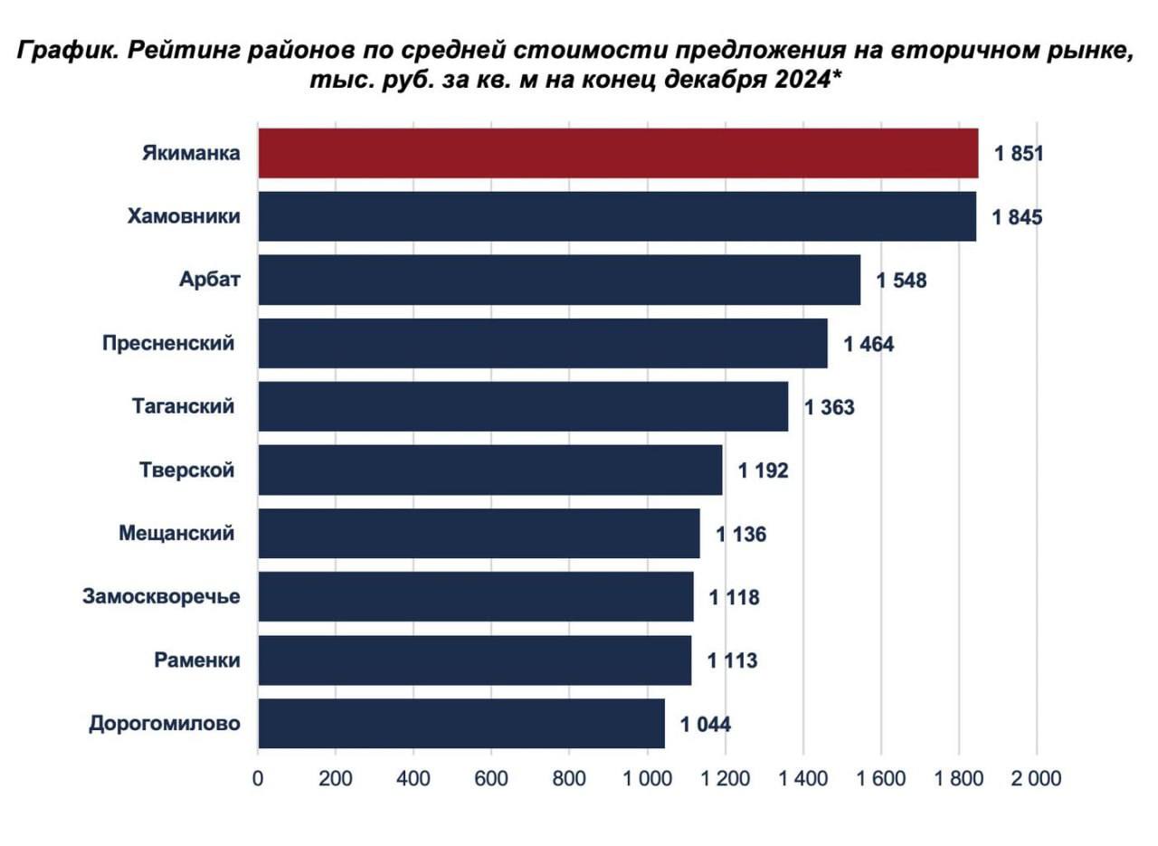 Якиманка и Хамовники стали абсолютными лидерами рынка элитной недвижимости — средние !  цены в этих районах превысили ₽1,8 миллиона за один квадратный метр. Третье место занял Арбат, где квадратный метр стоит полтора миллиона рублей.  По данным аналитиков, те, кто купил элитные апартаменты в 2022 году, всего за три года смогли получить доходность до 50% и даже более, поскольку сделки тогда проводились с огромными скидками  -Замоскворечье