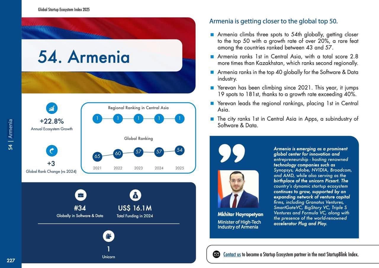 Армения улучшила свою позицию в Глобальном рейтинге стартап-экосистем за последний год, поднявшись на 3 строки и теперь занимает 54-е место в мире. Глава Минхайтека Мхитар Айрапетян