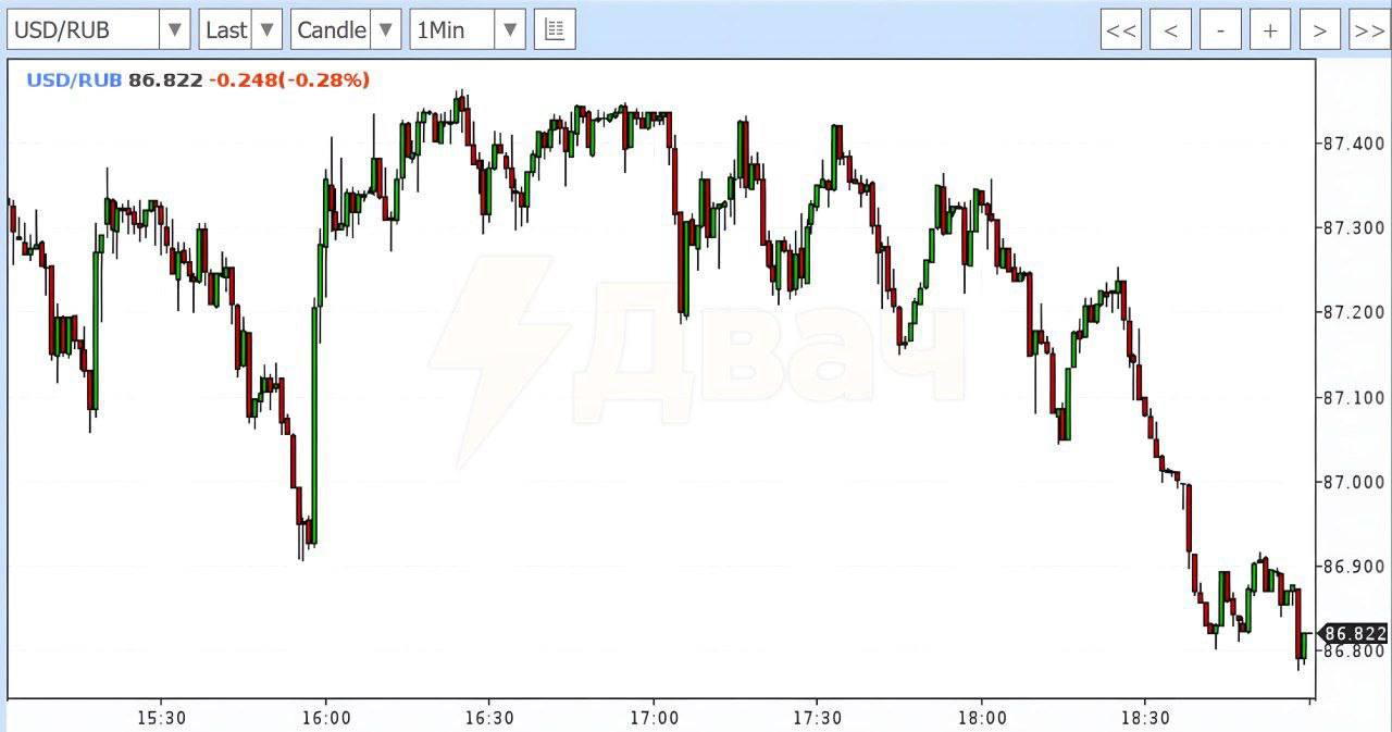 На фоне поддержки США России на Генассамблее ООН доллар на бирже рухнул до 86 рублей