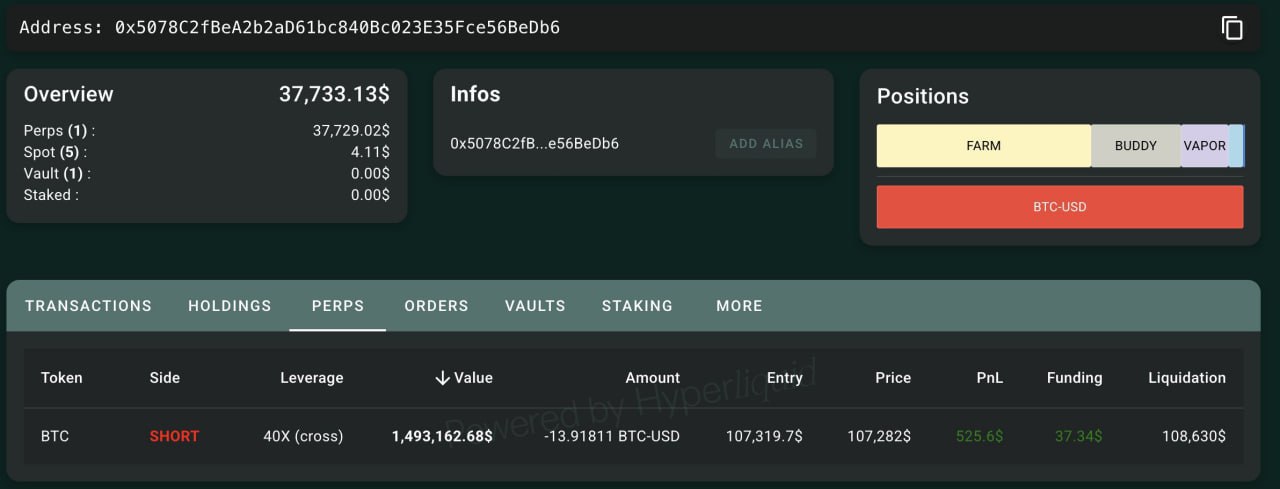 Мега криптан Джеймс Уинн открыл шорт по BTC с плечом 40x Текущая позиция: 13.9 BTC ~$1.49 млн Ликвидационная цена: $108,630 Ранее, он открывал лонг на BTC c плечом 40x, но война между Ираном и Израилем привела его в позицию в минус на $2 миллиона.