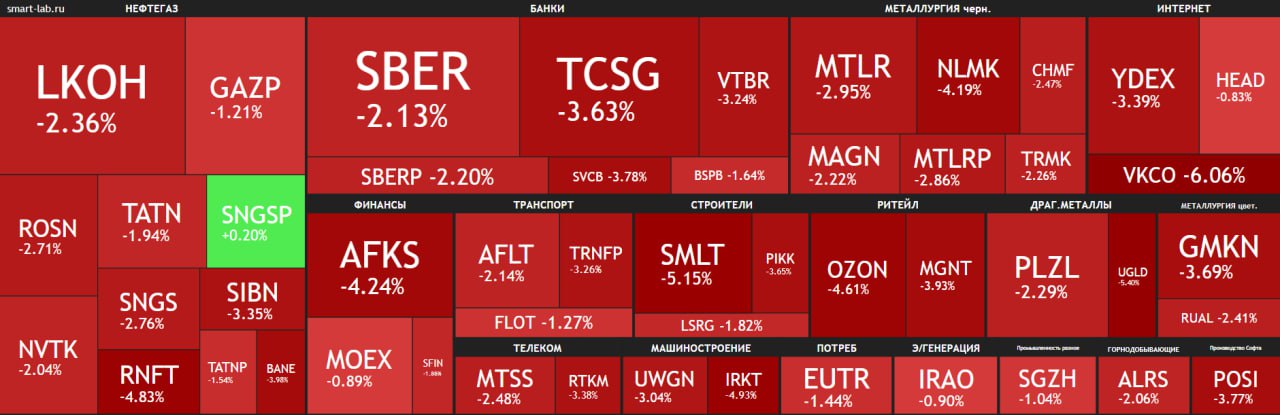 Индекс Мосбиржи упал более чем на 2% из-за повышения ключевой ставки  Рынок ожидал роста «ключа», однако 21% стал сюрпризом. Сильнее всего снижаются акции компаний роста и тех, у которых высокая долговая нагрузка: IT-компании, застройщики.