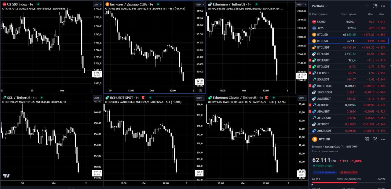 Крипто рынок ушел в коррекцию  Основные факторы: -S&P снижается -Глава ФРС не планирует резких темпов снижения ставки, как ожидал рынок -BTC не пробил первый уровень сопротивления 65000$ -Ожидание эскалации конфликта Израиль-Ливан в ближайшие часы  Поэтому     задерживается на неопределенный срок, просьба сохранять спокойствие, поезд скоро отправится..  Денис Стукалин  #Криптовалюта