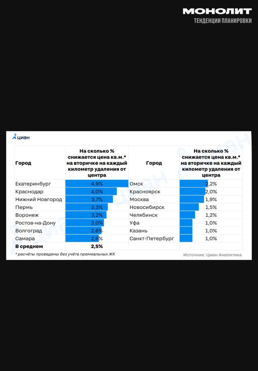 Квадратные метры вторички дешевеют с каждым километром  Цены на жилье в российских городах зависят от расстояния до центра: в среднем квадратный метр на вторичном рынке дешевеет на 3% с каждым километром удаления. В крупных городах, таких как Санкт-Петербург, Москва, Краснодар и Екатеринбург, это снижение варьируется от 1% до 5%.  Однако, факторы, такие как близость к метро и качество района, могут нарушать эту закономерность. В таблице города, где окраины дороже срединных районов, как в случае с Зеленогорском, Академгородком и Куркино. Тренд снижения цен от центра ощущается, но не всегда соблюдается.  #монолит #вторичноежилье    Монолит