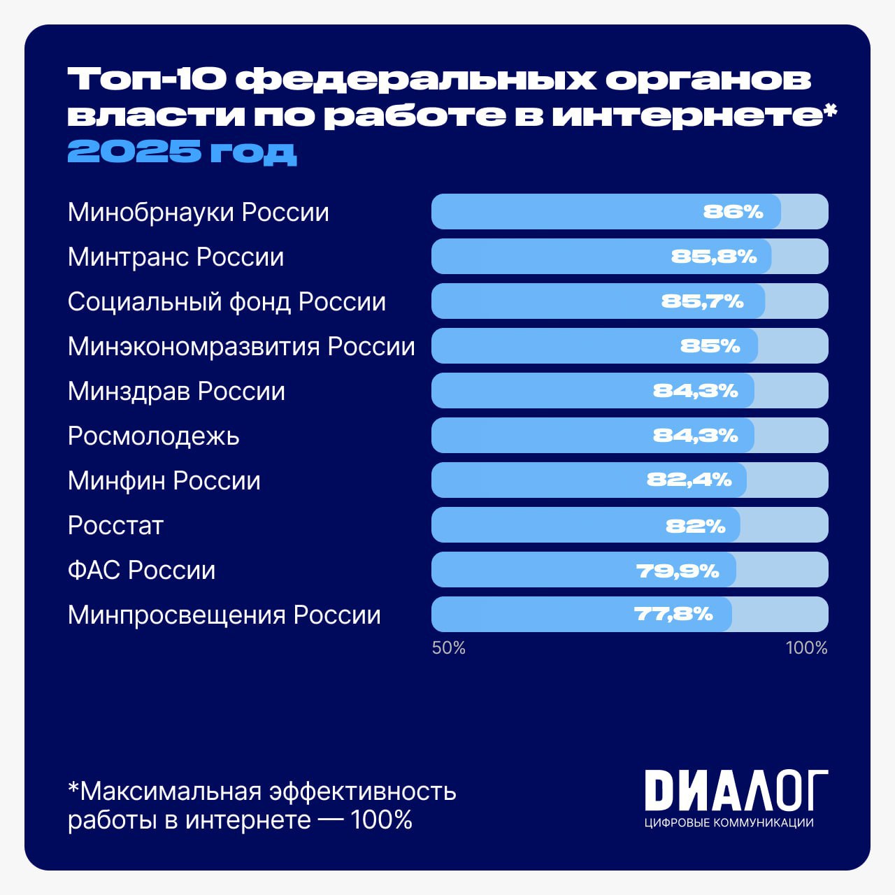 Минобрнауки России стало лидером рейтинга работы федеральных министерств ведомств и агентств в Интернете за 2025 год АНО Диалог совместно с Правительством России подвели итоги ежегодного рейтинга в котором оценивалась эффективность работы ФОИВ в цифровой среде Первое место заняло Минобрнауки России Как составлялся рейтинг В ходе ранжирования эксперты оценивали работу ведомств и министерств по 14 блокам критериев В их числе качество ведения официальных страниц в соцсетях работа с комментариями граждан уровень планирования контента работа с поисковыми системами и официальными сайтами а также создание собственных интернет проектов Впервые в оценке была учтена работа ведомств в мессенджере MAX Минобрнауки набрало максимальный балл за качество контента Эксперты высоко оценили регулярность обновлений ясный язык современный дизайн а также активное использование живых фото и видеоматериалов Следите за новостями Минобрнауки на сайте и в социальных сетях MAX ВК ДЗЕН RuTube Одноклассники