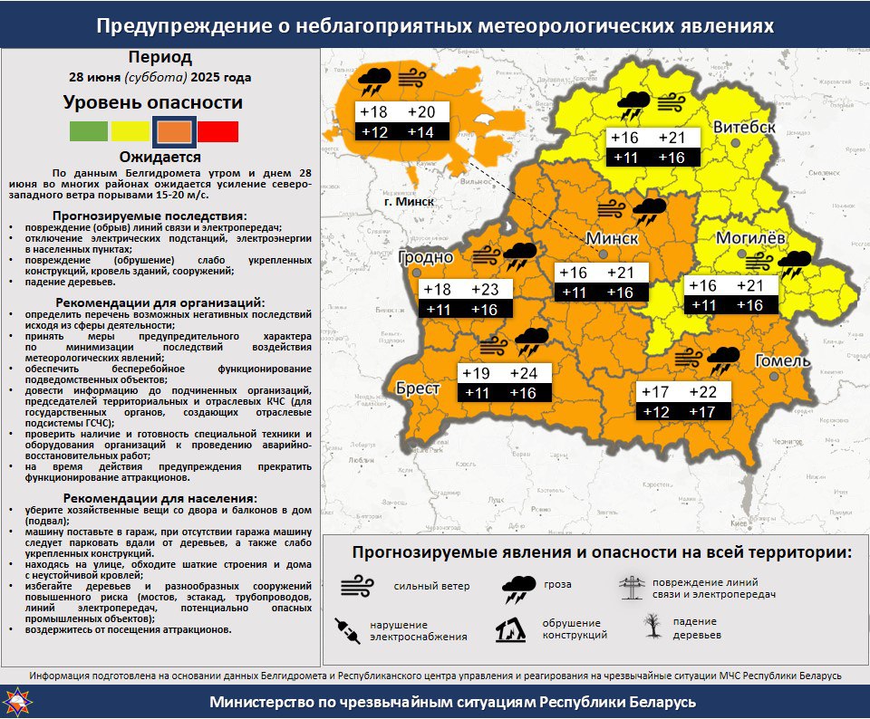 Оранжевый уровень опасности из-за порывистого ветра объявлен в Беларуси 28 июня По данным Белгидромета, утром и днем во многих районах ожидается усиление северо-западного ветра порывами 15-20 м/с.