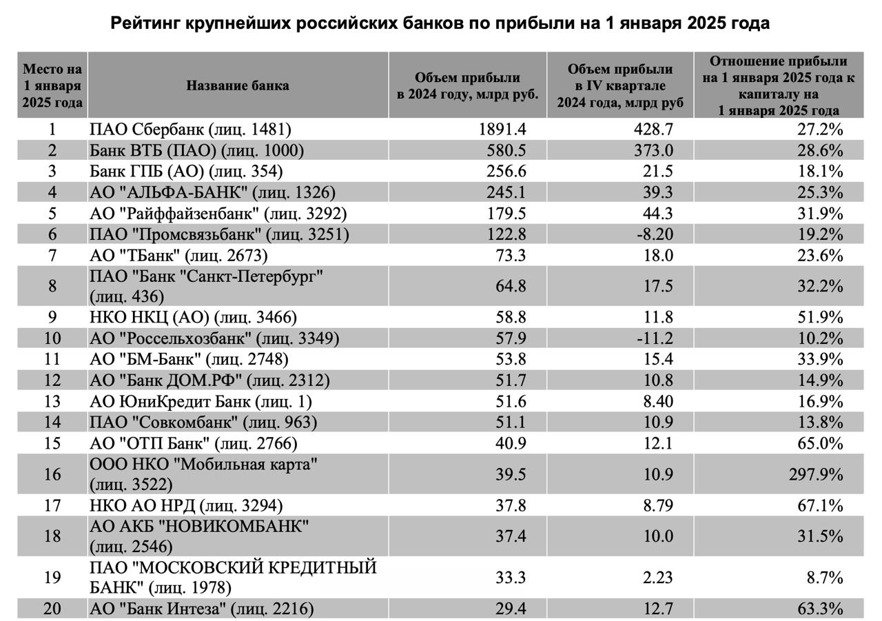 Эксперты РИА Рейтинг на основе данных Центробанка РФ провели исследование и подготовили рейтинг крупнейших банков по прибыли на 1 января 2025 года.   Российский банковский сектор в 2024 году смог обновить сразу несколько рекордов по чистой прибыли на разных временных отрезках. В частности, были обновлены исторические рекорды по годовой, квартальной и месячной прибыли. Согласно данным Банка России, в 2024 году российский банковский сектор получил прибыль в размере 4,04 триллиона рублей.  Прежним историческим рекордом был результат по прибыли 2023 года, когда банки заработали 3,4 триллиона рублей. Таким образом, банковский сектор второй год подряд и третий раз за последние четыре года обновляет исторические рекорды по прибыли. При этом с 2021 года прибыль увеличилась более чем на 70%.