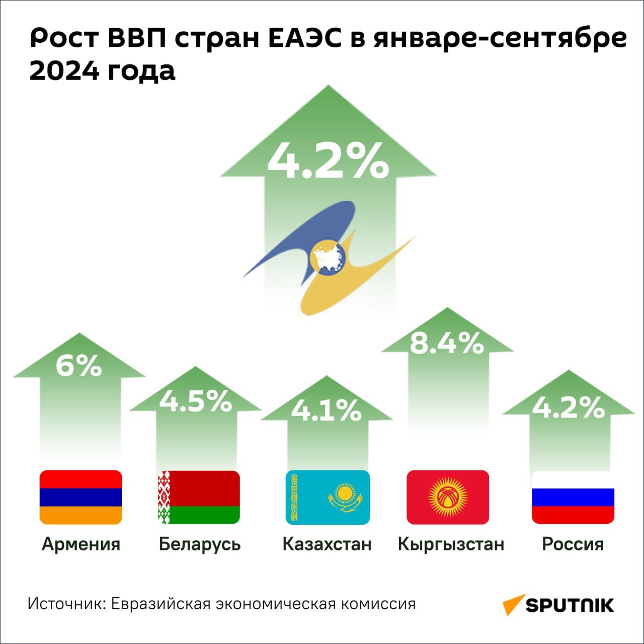 Суммарный ВВП стран Евразийского союза вырос за 9 месяцев 2024 года на 4,2%.   В Армении рост составил 6%, у России +4,2%, а лидером по темпам увеличения ВВП стал Кыргызстан с 8,4%.