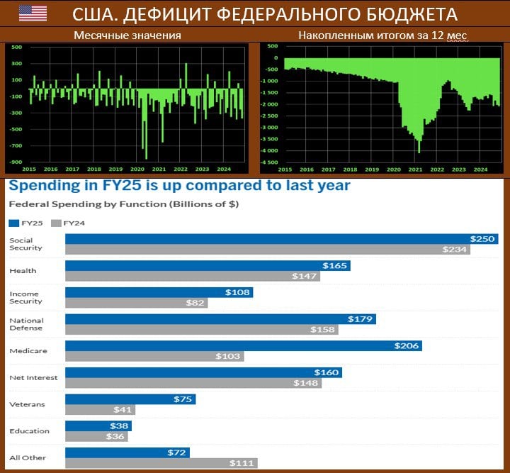 БЮДЖЕТ США: ПЕРВЫЕ МЕСЯЦЫ НОВОГО ФИНАНСОВОГО ГОДА ФИКСИРУЮТ ПРЕВЫШЕНИЕ ПРОШЛОГОДНИХ ПОКАЗАТЕЛЕЙ  По данным Минфина США, дефицит бюджета в ноябре составил -$366.76 млрд vs дефицита в -$314.01 млрд в аналогичном месяце 2023 года. За 2M25 финансового года дефицит составил -$625 млрд vs -$381 млрд. годом ранее. Федеральное правительство работает в рамках финансового года, который начинается 1 октября.   В плане крупнейших статей по расходам за 2м25 FY тренды следующие: первое место - с большим отрывом идет Social Security  $250 млрд vs $234 млрд в 2023 ,резко выросла Medicare  $206 vs $103 млрд , нацоборона на третьем месте  $179 млрд vs $158 млрд ,  Health  $165 vs $147 млрд , а на пятом месте расположились расходы на уплату процентов  $160 vs $148 млрд  – эта довольно чувствительная статья заметно увеличилась в последнее время из-за высоких ставок.   Дефицит растет, но планы новой администрации США стабилизировать этот сегмент до уровня дефицита в 3% от ВВП пока что являются не слишком быстрыми – это запланировано осуществить к 2028 году.