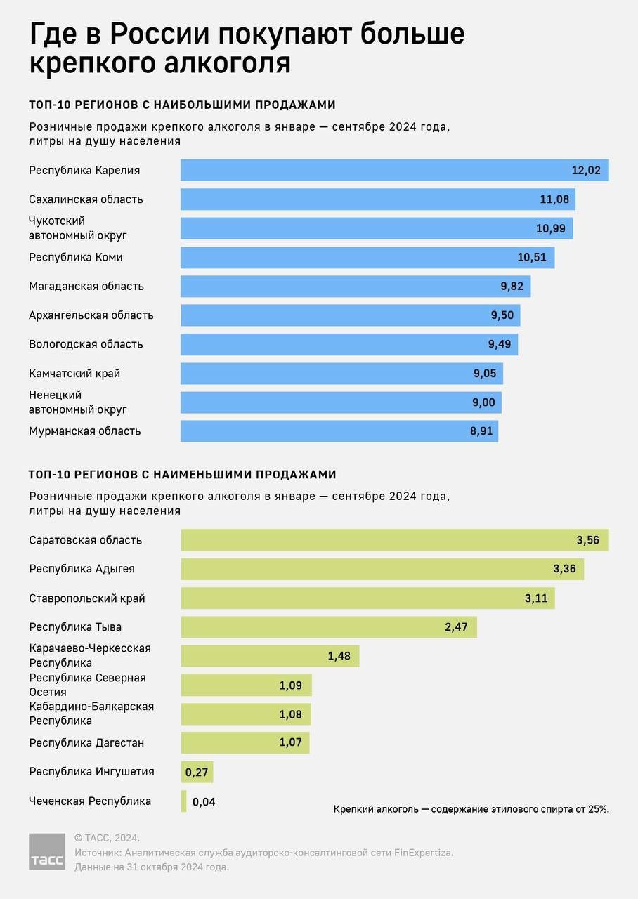 По итогам девяти месяцев 2024 года Республика Карелия заняла первое место по объему продаж крепкого алкоголя на душу населения, составив 12 литров на человека при среднем показателе по России 5,8 литра. На втором месте Сахалинская область  11,1 литра  и Чукотский автономный округ  11 литров . Единственным регионом с нулевыми розничными продажами крепкого алкоголя стала Чеченская республика. Регион Северо-Кавказского федерального округа показал наименьшие объемы потребления: в Ингушетии — 0,3 литра, в Дагестане, Кабардино-Балкарии и Северной Осетии — по 1,1 литра, в Карачаево-Черкесии — 1,5 литра. Среди федеральных округов наибольшие продажи алкоголя зарегистрированы в Дальневосточном и Северо-Западном округах  по 7,4 литра , затем идут Приволжский  5,9 литра , Уральский  5,7 литра , Центральный  5,6 литра , Сибирский  4,9 литра , Южный  4,4 литра  и Северо-Кавказский  1,5 литра на душу населения .