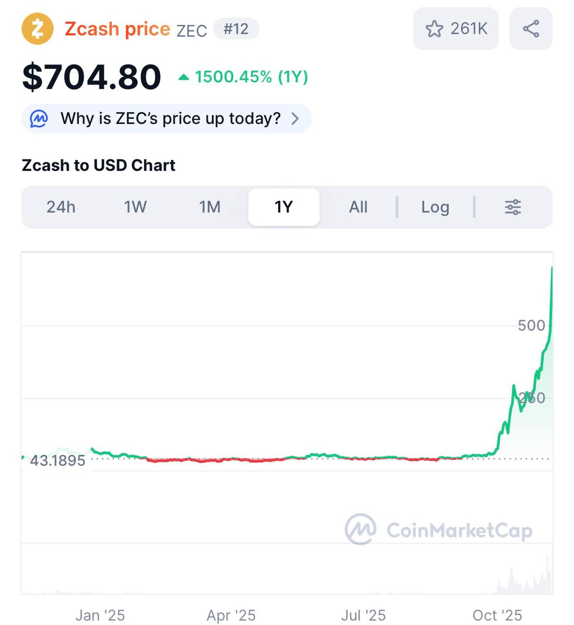 Криптомонета Zcash ZEC взлетела за день на 34 за год на 1500 Её капитализация превысила 10 млрд Теперь крипта входит в топ 12 обогнав Toncoin invesintgcorp