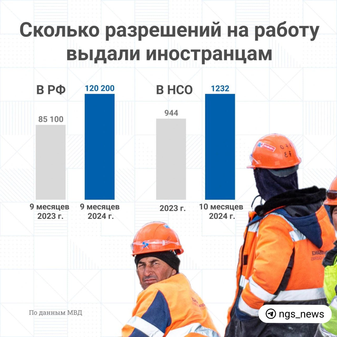 Ситуация на рынке труда в России обостряется. Так что мигрантов снова ждут на работу, чтобы компенсировать дефицит кадров, который затрагивает 73% предприятий.   Дефицит в цифрах Уровень безработицы сейчас находится на рекордно низком уровне — 2,4%. Дефицит кадров остается главным фактором, которые сдерживает производство в стране.  — Сейчас на одного безработного приходится шесть вакансий — людей просто нет.  Такого не было никогда, — отметила Елена Бахарева, министр труда и соцразвития НСО.   Где сотрудников не хватает больше всего По данным Росстата, численность занятых в экономике граждан в среднем более 74 млн человек. На портале «Работа России» размещено более 1,6 млн открытых вакансий  в НСО — более 32 тысяч предложений .   Больше всего сотрудников требуется в сферы промышленности, производства, здравоохранения, образования, сельского хозяйства и транспорта. Также требуются электрогазосварщики, монтажники, уборщики, арматурщики, бетонщики и подсобные рабочие.   Спасение в мигрантах Для решения проблемы с дефицитом кадров правительство начало привлекать иностранную рабочую силу. Так, с начала 2024 года МВД выдало больше 120 тысяч разрешений на работу мигрантам  это на 41% больше, чем за аналогичный период прошлого года .   В Новосибирской области доля трудовых мигрантов выросла еще сильнее. За 10 месяцев 2024 года в регионе иностранцам выдали 1 232 разрешения на работу  это на 59,1% больше, чем за такой же период 2023 года .   — Сейчас тяжело и с мигрантами, их сильно поджимают, многих депортируют. Знаю, что раньше большинство из них работали без разрешений, а сейчас это стало делать значительно сложнее, — объяснил   Евгений Гаврилов, гендиректор ГК «Химметалл».  Предприниматель добавил, что в его холдинге сложно оценить общий процент трудоустроенных иностранцев, но на некоторых направлениях производства он может достигать 30-40%.