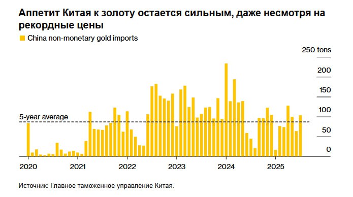 Центральный банк Китая планирует ослабить ограничения на импорт золота путем расширения применения разрешений на многократное использование и снятия ограничений на их использование Новые правила призваны повысить гибкость импорта золота что важно для управления валютой страны и будут применяться также к экспорту Ослабление правил импорта может создать спрос на доллар США и помочь затормозить рост юаня поскольку сильная национальная валюта делает покупку слитков деноминированных в долларах более дешевой jkinvest news jkinvest