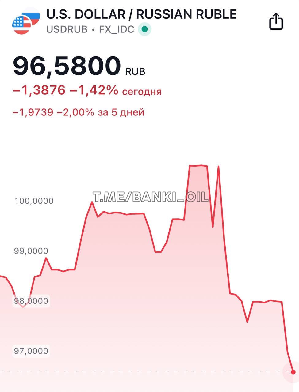 Доллар упал до 96 рублей, евро — 100.