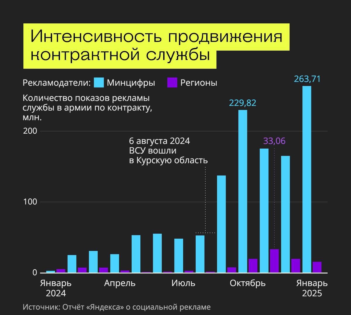 Цифровой призыв в действии  За 2024 год «Яндекс» показал рекламу службы по контракту больше миллиарда раз.   Баннеры о защите Родины и выплатах крутились так активно, что их увидел каждый россиянин — и не раз.   Вербовка через таргет? Добро пожаловать в цифровой призыв.   Кремлёвская Стабильность