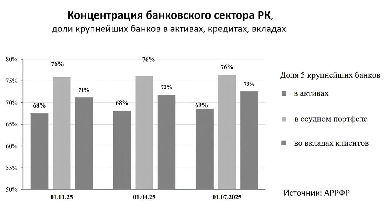 Концентрация банковского сектора в Казахстане продолжается: доля пяти крупнейших банков во вкладах физлиц за I полугодие выросла с 71,2% до 72,6%, в совокупных активах – c 67,5% до 68,7%, отмечается в обзоре АРРФР.  Напомним, в топ-5 по активам входят «Народный», Kaspi, «БЦК», Forte и «Отбасы».