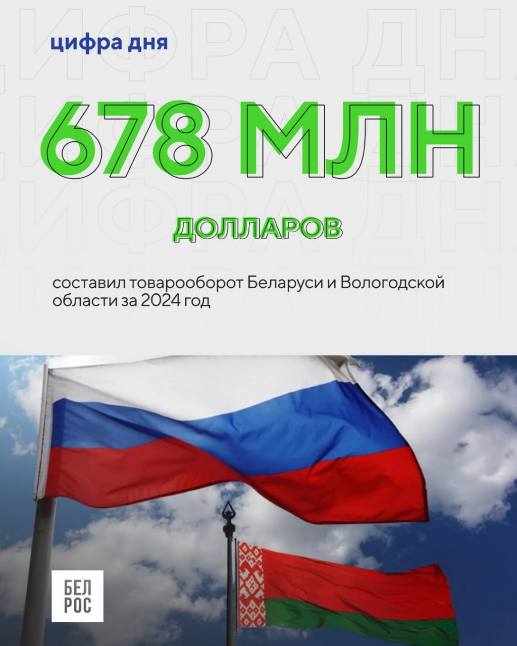 Товарооборот Беларуси и Вологодской области составил 678 миллионов долларов В целом за последние годы этот показатель демонстрировал рост тенденция сохраняется и в текущем году Так за шесть месяцев 2025 года он достиг 316 4 млн долларов что составляет 100 9 к уровню аналогичного периода 2024 го Подписаться на БелРос Самое интересное о жизни в Союзном государстве