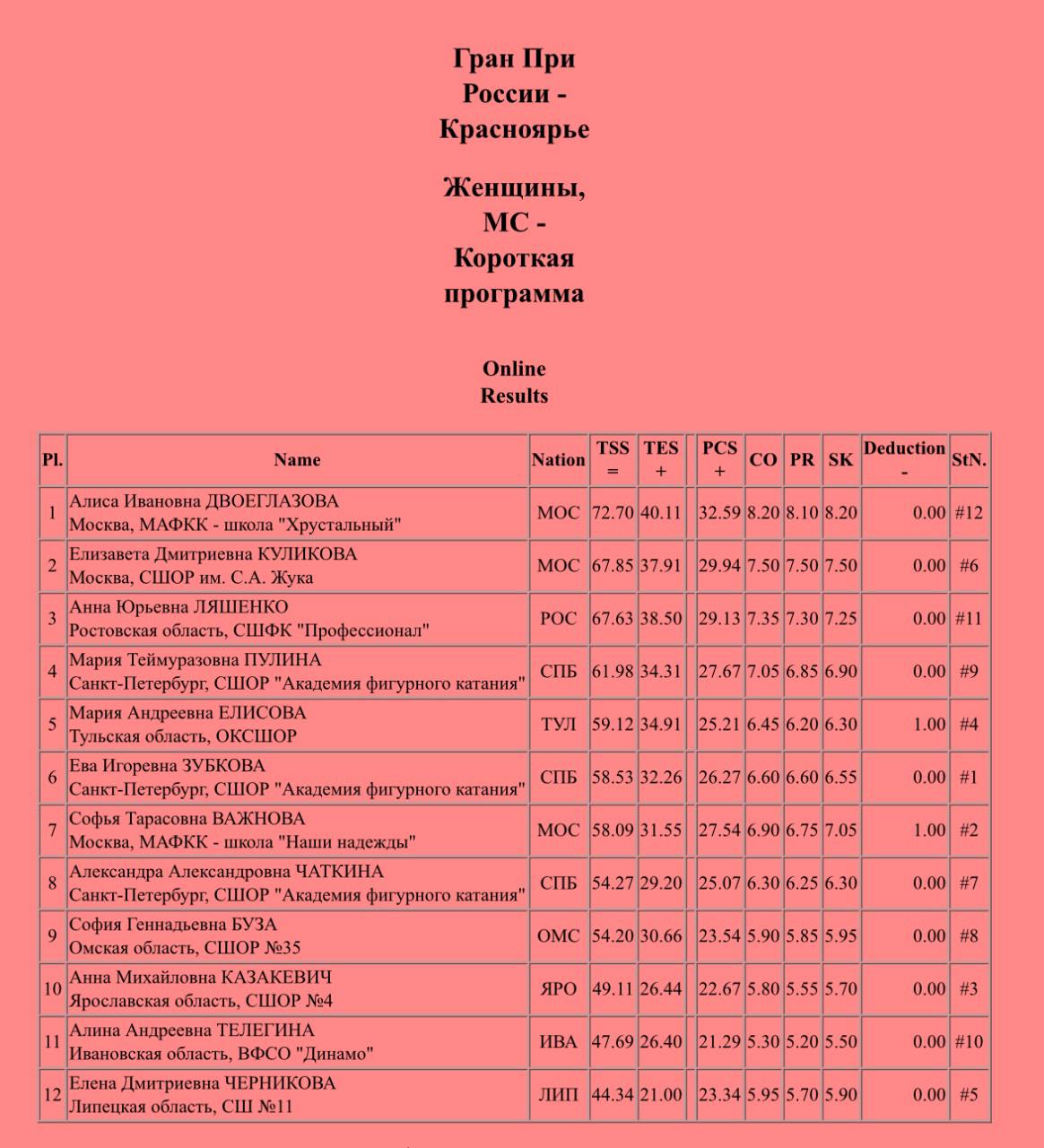 Алиса Двоеглазова лидирует после короткой программы на 2 м этапе Гран при России в Красноярске 72 70 балла Следом за ней идут Елизавета Куликова 67 85 и Анна Ляшенко 67 63
