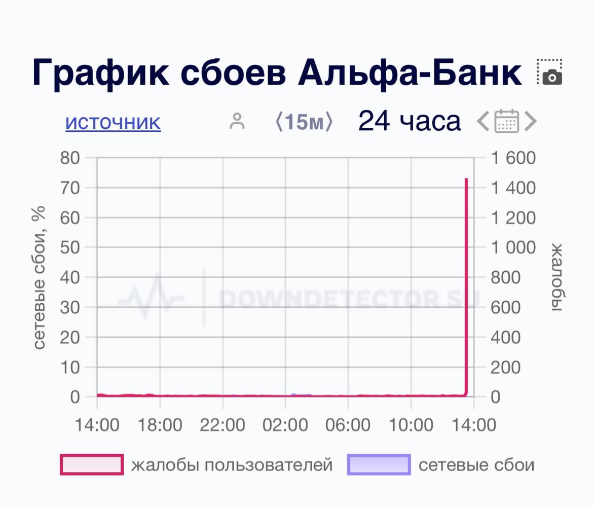 В «Альфа Банке» глобальный сбой — не работают СБП, приложение и внутренние программы    «15 минут назад легла система, по всей России не работает система быстрых платежей, не работает мобильное приложение. Мы не можем пользоваться внутренними программами. Причины неизвестны, сроки устранения тоже, какой-то глобальный сбой», — сказала RTVI сотрудница банка