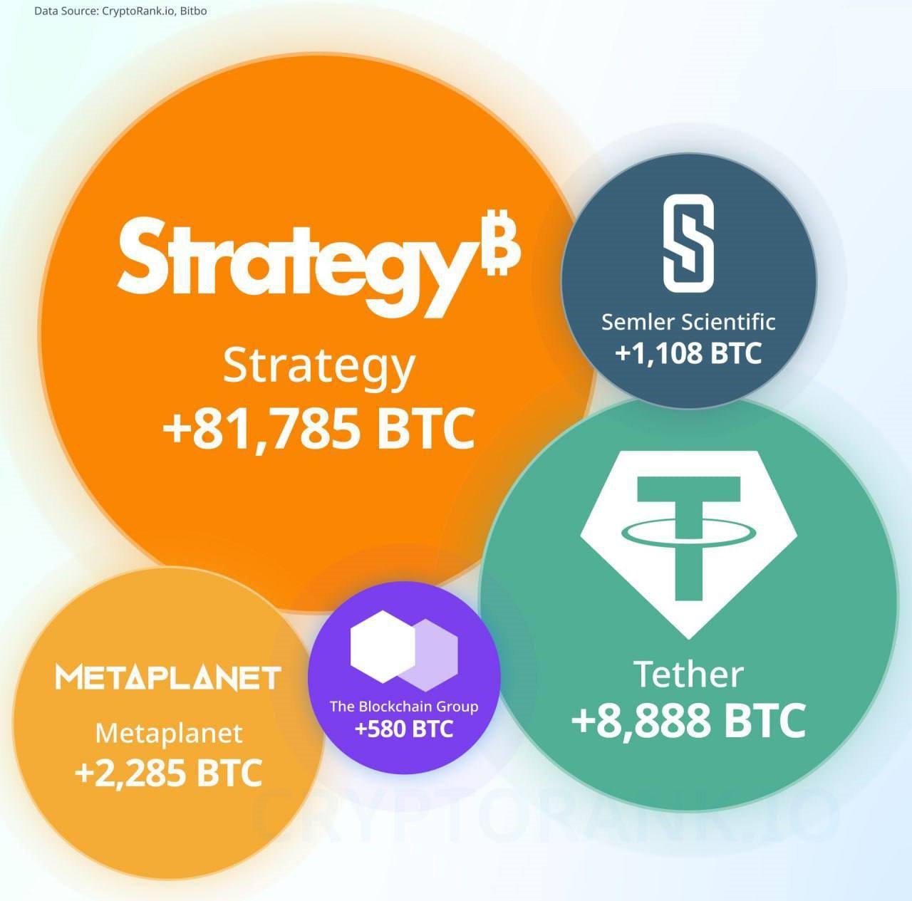 Итоги первого квартала 2025 по корпоративным биткоин-резервам: + 96 646 BTC на счету крупных компаний