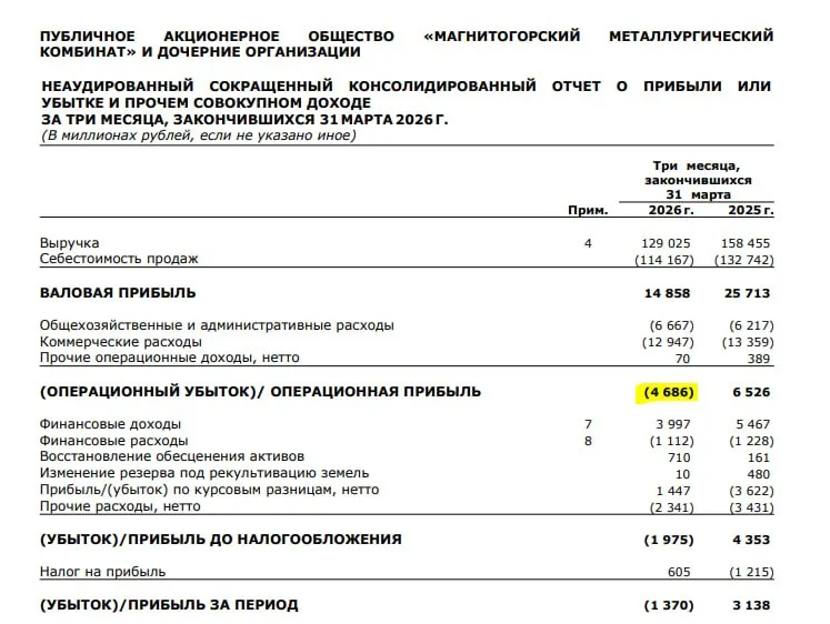 ММК отчитался за 1 й квартал 2026 г Компания получила операционный убыток 4 6 млрд руб Последний раз компания была операционно убыточна в 4 м квартале 2011 г тогда убыток составил 1 5 млрд руб Перегрев экономики налицо