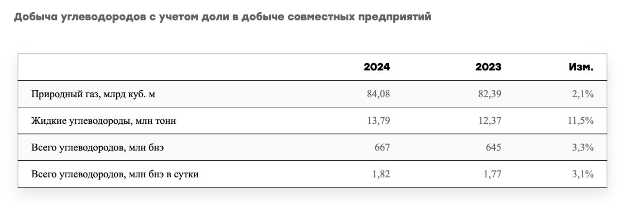 ПAO «НОВАТЭК» представило предварительные производственные показатели за двенадцать месяцев 2024 года    Добыча углеводородов увеличилась на 21,6 млн бнэ или на 3,3% по сравнению с 2023 годом    Общий объем реализации природного газа, включая СПГ, в 2024 году составил 77,76 млрд куб. м, что на 1,1% ниже аналогичного показателя за 2023 год    Общий объем реализации жидких углеводородов в 2024 году составил 16,4 млн тонн, что на 3,1% выше аналогичного показателя за 2023 год