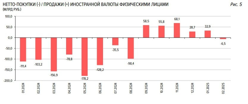 Экспортеры в феврале нарастили чистые продажи иностранной валюты на 25%, физики купили валюты на 6,5 млрд руб — Отчёт ЦБ  Читать далее