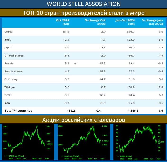 WSA: МИРОВОЕ ПРОИЗВОДСТВО СТАЛИ – МИР В ОКТЯБРЕ ВОССТАНОВИЛСЯ, НО В РОССИИ, УВЫ, ВСЕ ПЕЧАЛЬНО  По данным World Steel Association глобальное производство стали в октябре составило 151.2 млн тонн  0.4% гг  vs 143.6 млн. тонн  -4.7% гг  ранее. За 10М24 минус сохраняется: -1.6% гг  ТОП-5: оживление в Китае  2.9% гг , и это в основном и обусловило общемировой плюс  в сентябре там был провал в -6.1% гг , неплохо в Индии  1.7% гг , но усиливается негативная динамика в Японии  -7.8% гг  и США  -2.0% гг .   В нашей стране конъюнктура достаточно грустная: в октябре произведено всего 5.6 млн тонн стали, так же, как и месяцем ранее, и это на -15.2% меньше прошлогоднего показателя  в сентябре: -10.3% гг . С начала 2024 года снижение составило -6.8% гг.