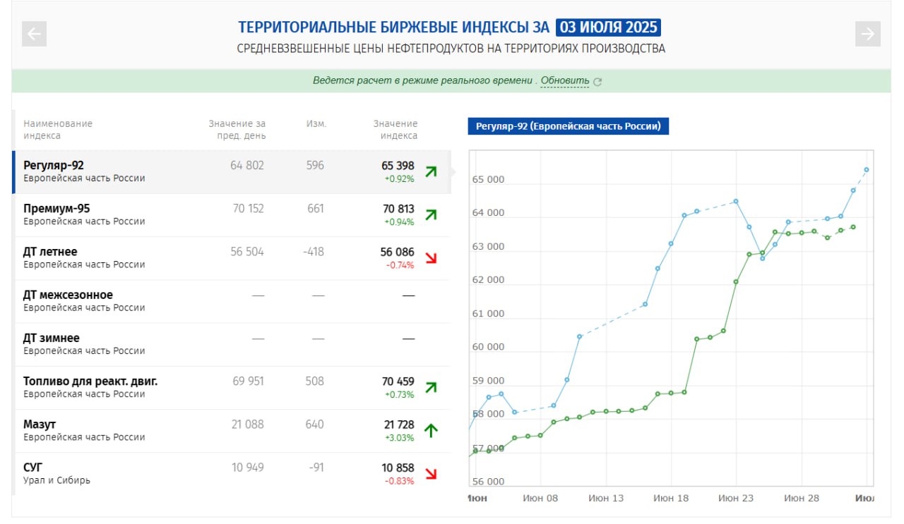 Аи-95 почти дошёл до 71 тыс. рублей за тонну. Психологическую отметку в 70 тыс. рублей бензин пробил ещё вчера, но останавливаться не собирается – сейчас котировки держатся на уровне в 70,8 тыс. за тонну. В целом, за прошлый месяц Аи-95 подорожал в опте на 12%, если считать в деньгах и с начала года – больше, чем на 12 тыс. рублей. С такой динамикой стоит ожидать продления запрета на экспорт бензина. Сейчас экспорт бензина запрещен для всех, кроме крупных производителей, до начала осени, хотя слухи о продлении запрета на вывоз до октября ходят весьма активно, хотя подробных заявлений не давали ни в ФАС, ни в Минэнерго. Вдобавок АЗС снова могут столкнуться с проблемой розничной продажи Аи-95 себе в убыток. Цены на заправках подтянутся за оптовыми примерно через 1,5 месяца, но практически всю осень прошлого года АЗС продавали бензин себе в убыток. ™ Нефтебаза