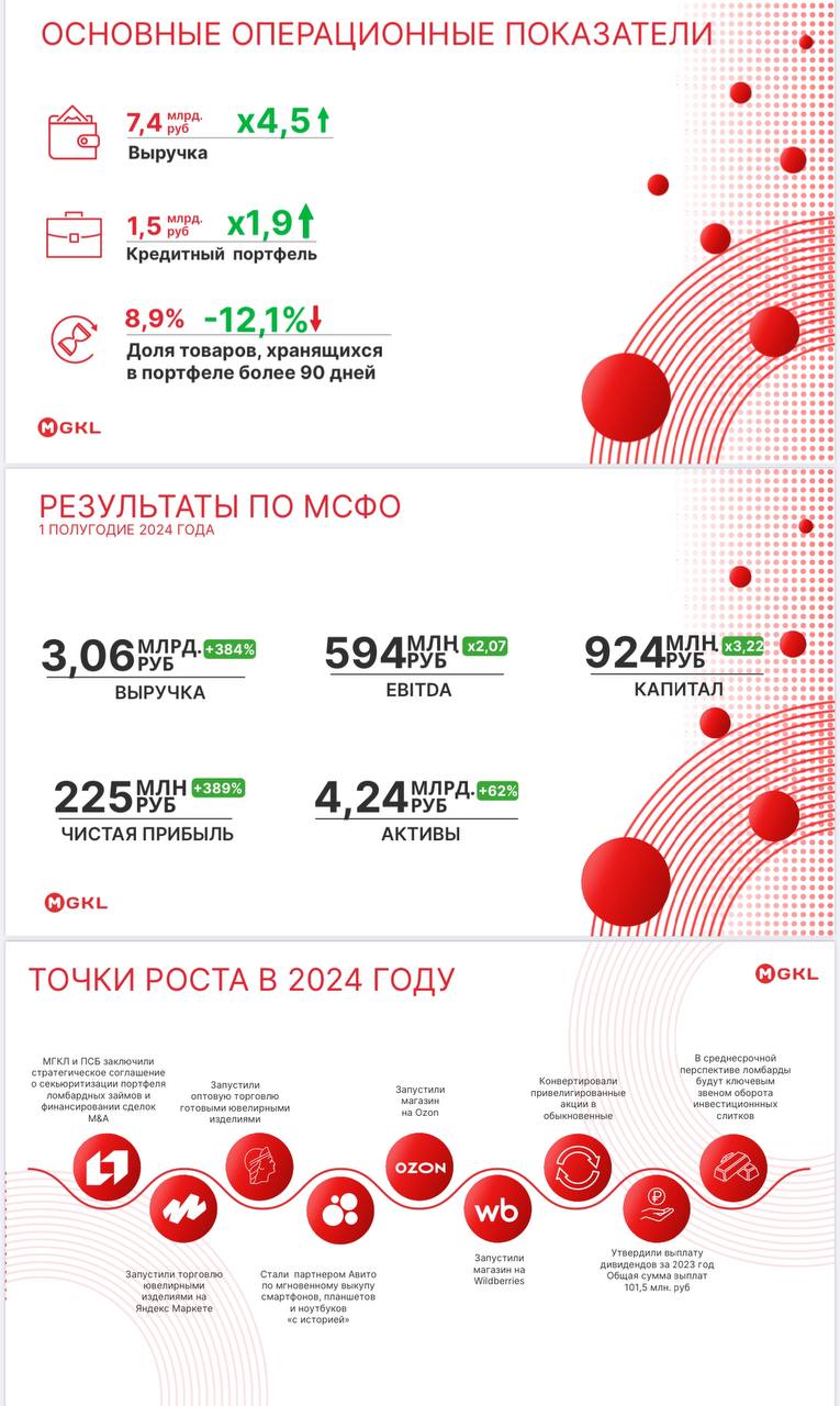 Мосгорломбард: Чистая прибыль ломбардов в III кв. 2024г выросла до 6,2 млрд руб.  рост в 2 раза г/г , портфель займов увеличился на 26% г/г — ЦБ  Прошёл год с момента размещения акций компании на бирже. Сейчас эмитент торгуется ниже на 10,5% от цены размещения. Достойно, учитывая последние события на нашем рынке, и вот почему:   Результаты по МСФО за 6 месяцев 2024 года представлены подробно на скрине  Многократное увеличение показателей, а самое главное исполнение большинства предIPOшных обещаний по развитию бизнеса. ________________________________________   Учитывая динамику и востребованность бизнеса, акции компании можно рассмотреть в долгосрочный портфель, но так как это относительно небольшая компания, не рекомендуем превышать долю в портфеле больше 3% от депо.  Несмотря на бурные темпы развития, расти есть куда и амбициозные планы компания реализовывает.  МГКЛ работает с золотом и со слитками в том числе, по прогнозам: интерес к золоту будет сохраняться, что поддержит котировки металла.  Представлен эмитент и на долговом рынке. Облигации с доходностью выше 25%. См. в разделах с облигациями у своего брокера, но возможность купить только у квалифицированных инвесторов.  #MGKL