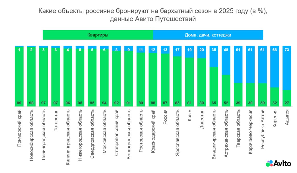 Спрос на загородные дома в бархатный сезон вырос на 83 по сравнению с прошлым годом а число бронирований квартир почти на четверть рассказали РИА Новости в Авито Путешествиях Самая доступная аренда загородного дома в Астраханской области 4 3 тыс рублей в сутки квартиры в Новосибирской области за 3 1 тыс рублей В среднем россияне бронируют дома и квартиры на пять ночей Подписаться на РИА Новости экономика Все наши каналы