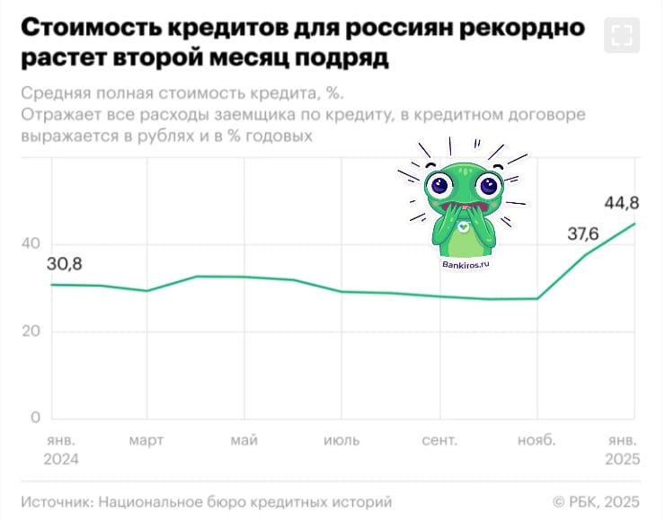 Ставки по кредиткам приблизились к 45%  В январе 2025 года ПСК по кредитным картам достигла рекордных 44,8%, сообщили в НБКИ. Всего за месяц показатель вырос на 7,2%, а с ноября средняя стоимость займов увеличилась почти в полтора раза  с 27,6% . На минуточку, за весь прошлый год рост составил 9,7%.  По мнению экспертов, до конца первого квартала банки продолжат повышать ставки.  Но даже при таких условиях можно заработать на кредитной карте, если правильно ею пользоваться. Подробно о том, как заработать на деньгах банка, мы рассказывали тут.   #кредитная_карта   Будь в курсе с Банкирос