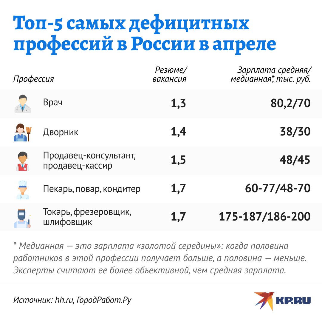 Врач, дворник, продавец: Названы самые дефицитные профессии в России Самая дефицитная профессия в России – это врачи. К такому выводу пришли аналитики одной из платформ найма рабочей силы. Это результат за апрель. А в январе, кстати, в дефиците были дворники – причем, в еще большем, чем сейчас врачи. Впрочем, работников метлы и лопаты и сейчас не хватает – в перечне дефицитных специальностей они на втором месте после врачей. Следом идут продавцы, повара и рабочие – токари, фрезеровщики, шлифовщики. Главная причина дефицита врачей – это низкая зарплата, тем более, если учитывать сложность добросовестной учебы по этой специальности и длительность обучения. Студенты-медики, когда глубже знакомятся с профессией и видят трудовые будни, уходят, даже не доучившись... – рассказал KP.RU профессор Финансового университета при правительстве РФ Александр Сафонов. Дефицит дворников, продавцов и пекарей также объясняется, в основном, низкой зарплатой. К слову, в списке дефицитных специальностей оказались и рабочие. Но у них то с зарплатой все в порядке. Однако, по мнению эксперта, профессия эта считается непрестижной. Плюс надо иметь в виду, что зачастую большие деньги получают за счет переработок.