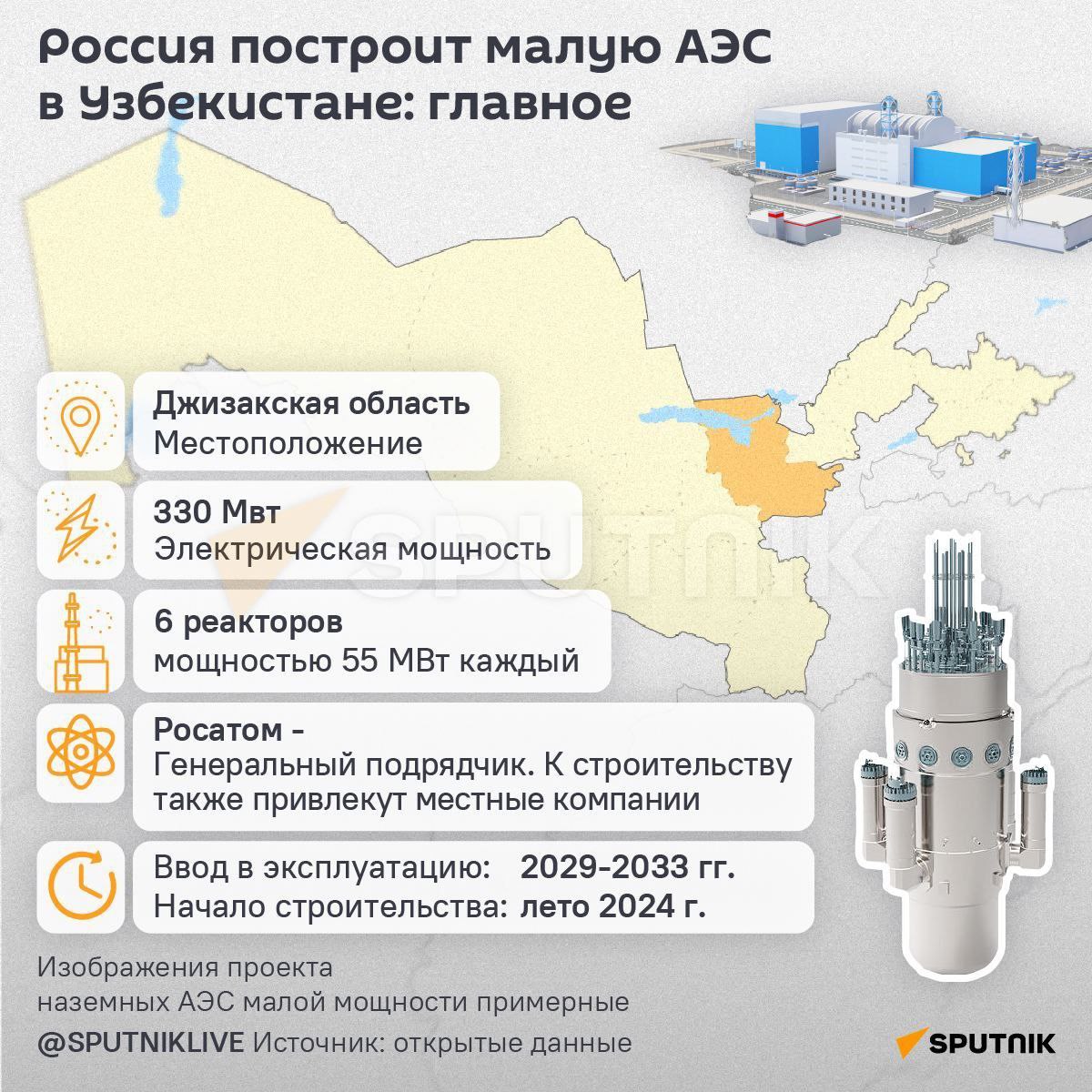 #Мирзиёев поручил залить первый бетон для АЭС в Узбекистане в марте 2026 года "Это значит, что уже наступает активная фаза реализации проекта и она уже пойдет полным ходом", — заявил местному ТВ директор "Узатома" Азим Ахмедхаджаев. В мае 2024 году Россия и Узбекистан подписали соглашение о строительстве в Джизакском районе первой в стране АЭС малой мощности.