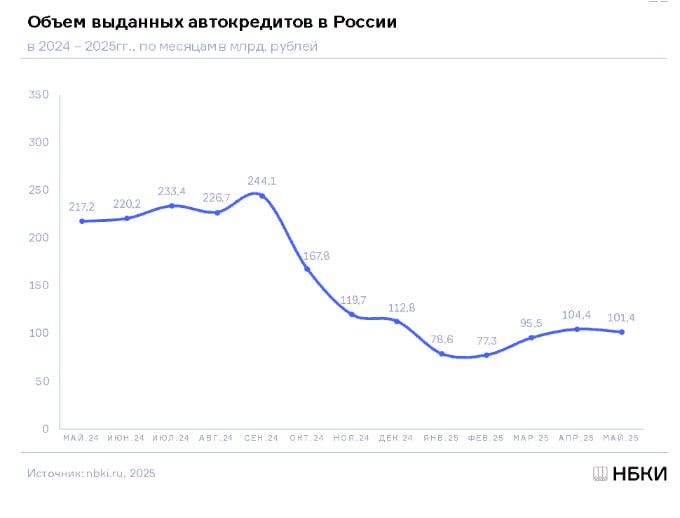 Объем выданных автокредитов в мае 2025 года снизился на 53,3% г/г до 101,4 млрд руб — НБКИ Читать далее #SBER