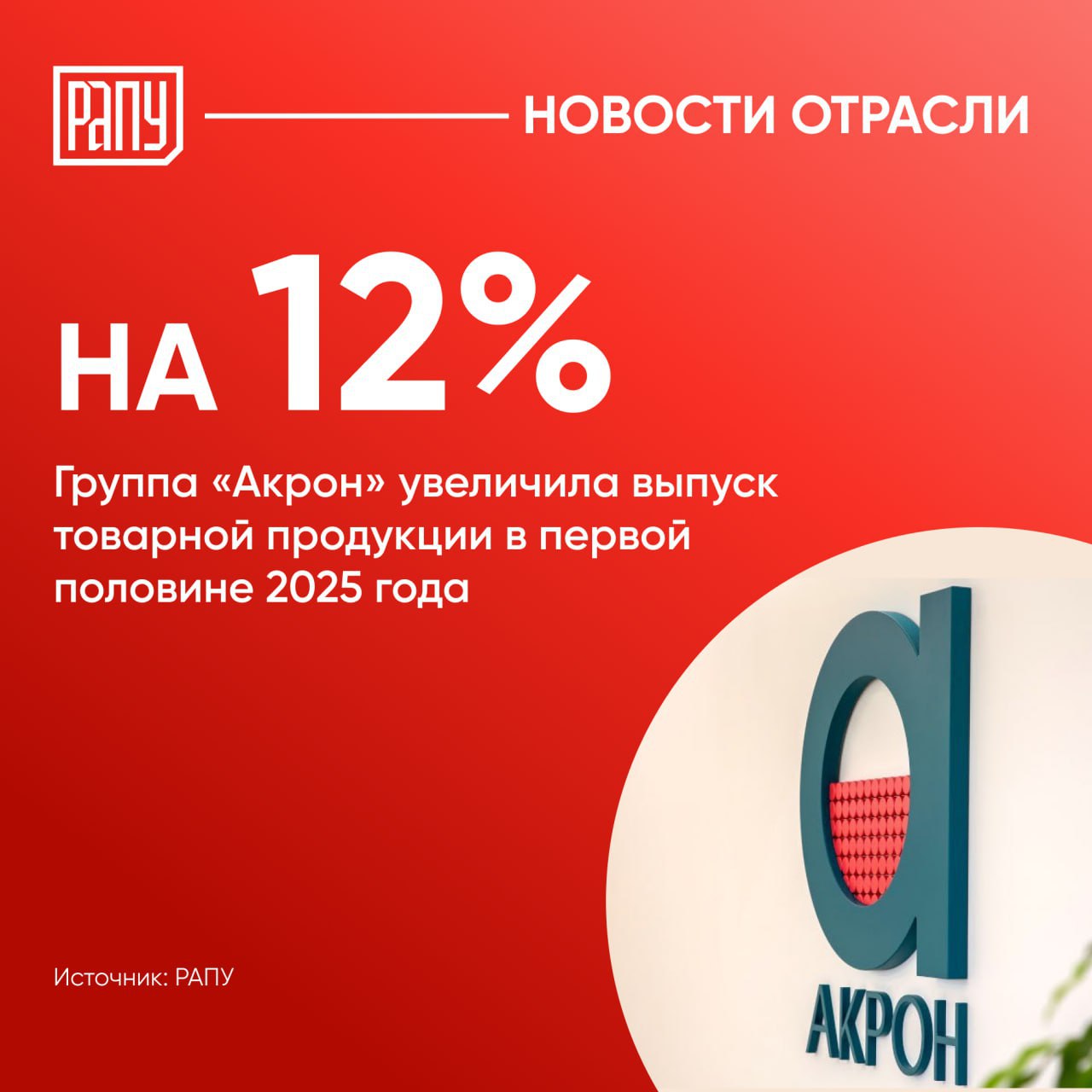В итоге в 1 полугодии 2025 года Группа «Акрон» выпустила 4,6 млн тонн товарной продукции, что на 12% больше, чем в 1 полугодии прошлого года. Консолидированные объемы производства Группы включают производственные результаты ПАО «Акрон», ПАО «Дорогобуж» и АО «Северо-Западная Фосфорная Компания» . Подробнее на сайте РАПУ #Акрон