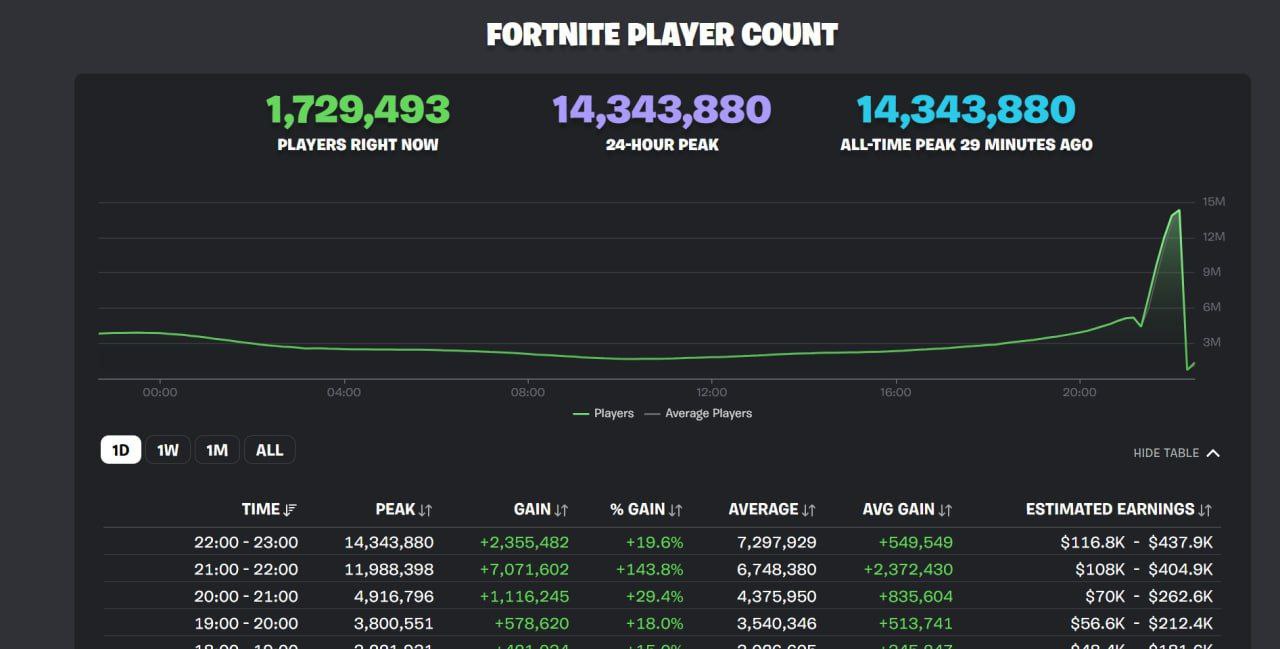 Fortnite стал самой популярной сессионкой  Сегодня игра преодолела отметку в 14,3 млн игроков одновременного онлайна.   Это случилось во время финала текущей главы, когда шёл концерт Эминема, Снуп Дога и других.   Завтра в игре уже стартует новая глава.