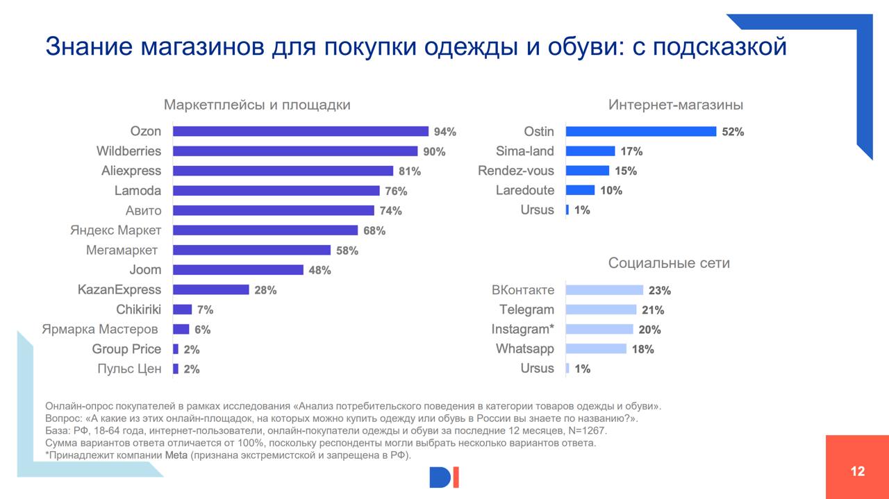 Data Insight: категория «одежда и обувь» занимает 2-ое место по размеру аудиторной доли онлайн–покупателей  53% всех опрошенных интернет-пользователей приобретали эти товары онлайн  Подавляющее большинство опрошенных онлайн-покупателей, которые за последние 12 месяцев приобретали одежду или обувь онлайн, совершали покупки на маркетплейсах: 83% с доставкой по России, 31% – с доставкой из-за рубежа.  Data Insight представил анализ онлайн-покупки одежды и обуви и предоставил результаты опроса покупателей, полезный материал для селлеров  В отчете можно посмотреть:   Какие категории товаров покупают чаще и почему.  Какие каналы покупатели чаще всего совершают покупки  Что важнее всего для покупателей при выборе товаров и площадок  гарантии, примерка, скидки и т.д.